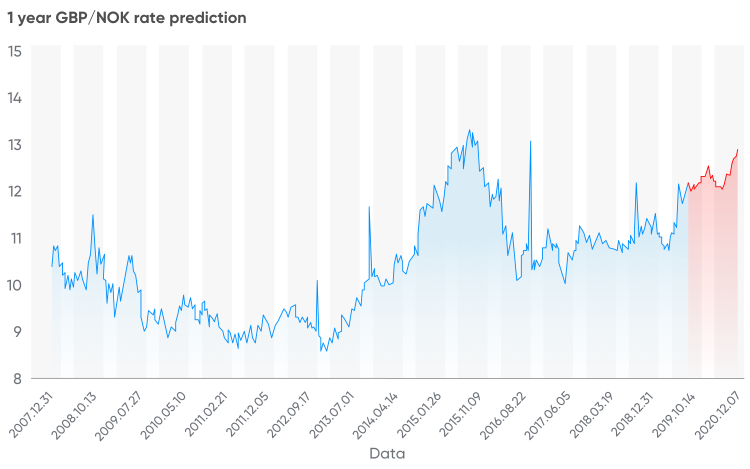 gbp-to-nok-forecast-but-or-sell-gbp-nok-currency-pair